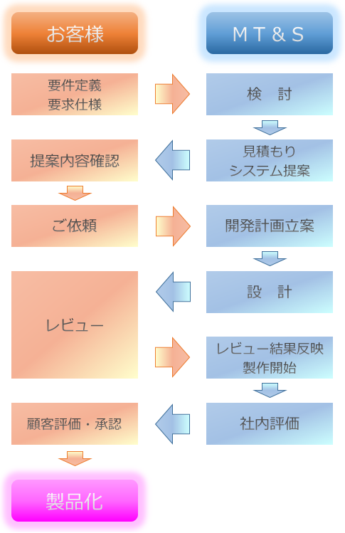 開発フロー