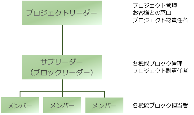 プロジェクトの体制