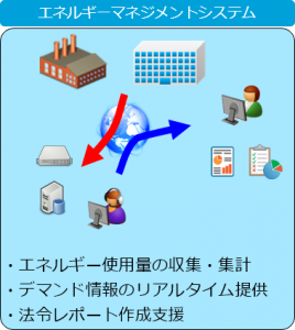 エネルギーマネージメントシステム