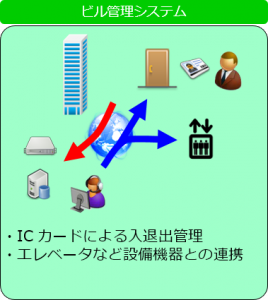 ビル管理システム