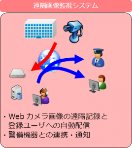 遠隔画像監視システム